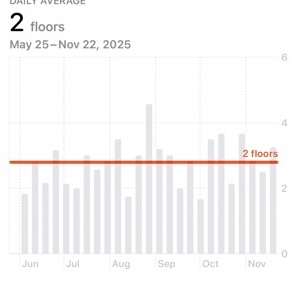 one set of data I could experiment with visualizing
